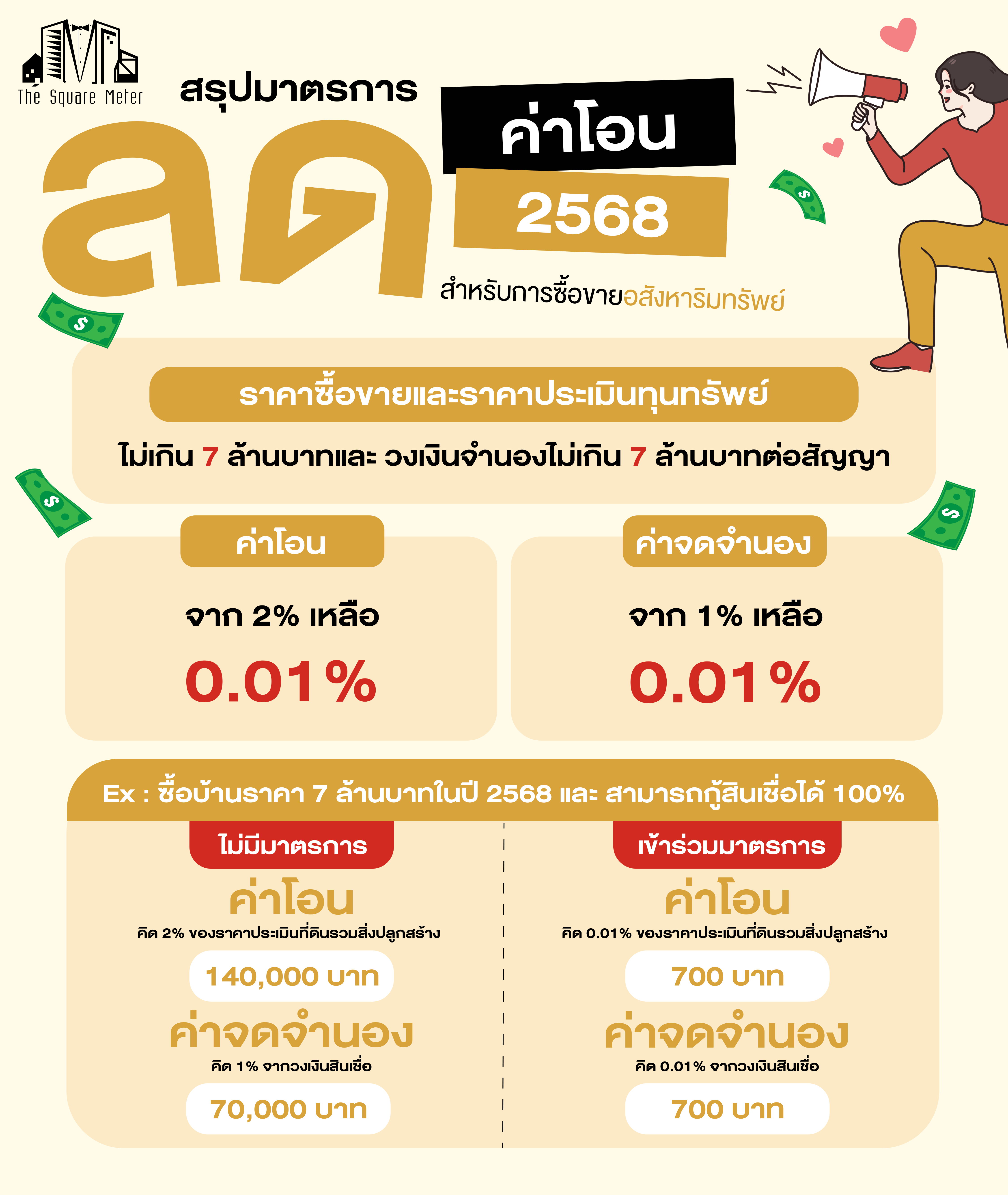 สรุปมาตรการลดค่าโอน 2568